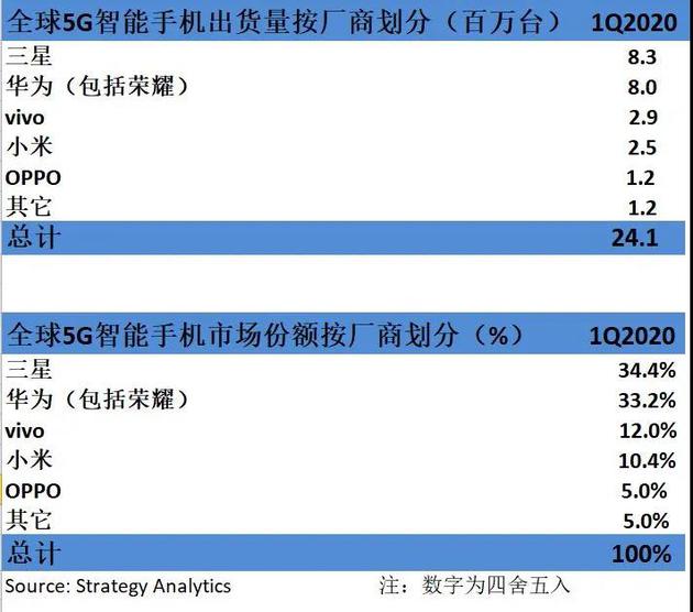 全球5G手机一季度出货量增至2410万部 国产厂占据61%