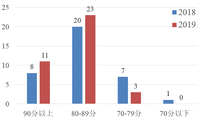 透明度持续提升，2019年政府采购透明度第三方评估结果公布