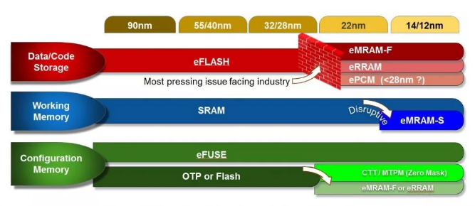 格芯打造全新存储器：22nm eMRAM已经做好取代eFlash的准备