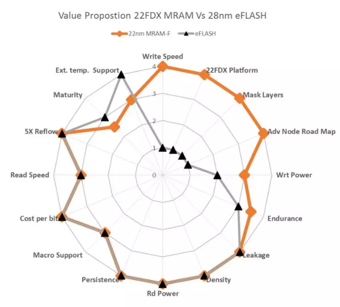 格芯打造全新存储器：22nm eMRAM已经做好取代eFlash的准备