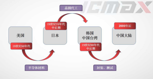 芯片国产化之路 宏旺存储器能否成为突破口