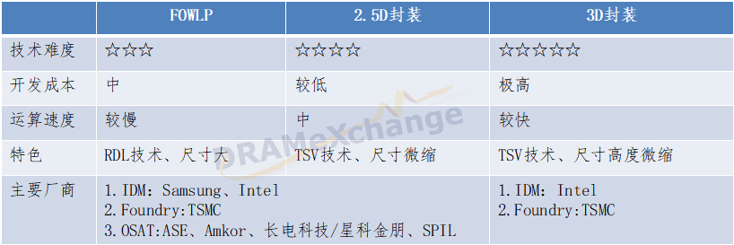 中国先进封装技术现状及发展趋势解读