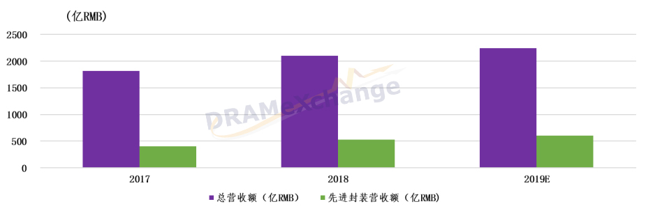 中国先进封装技术现状及发展趋势解读