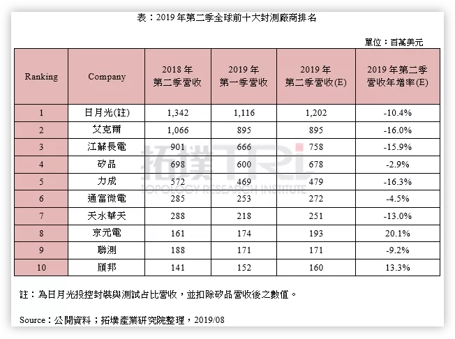 第二季全球前十大封测厂商营业收入排名出炉