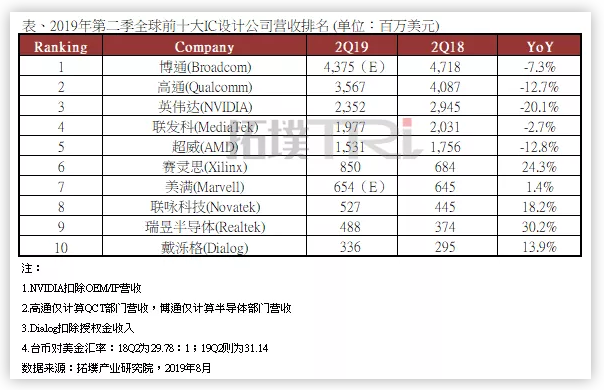 全球前十大IC设计公司最新营业收入排名出炉