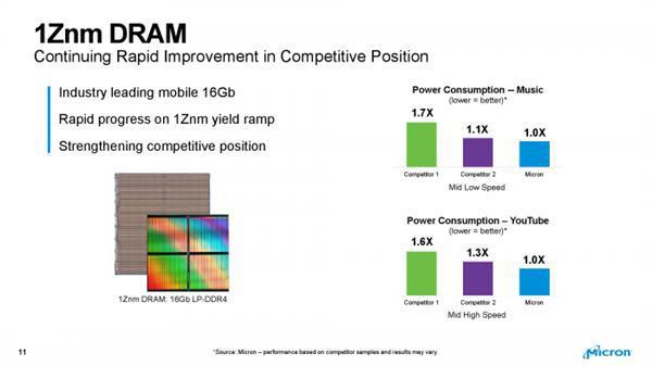 美光量产第三代10nm级内存：首发1Znm工艺 16Gb DDR4