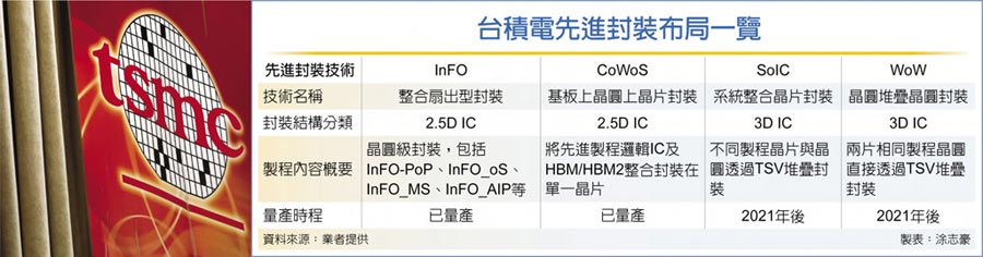 台积电先进封装产能利用率全线满载