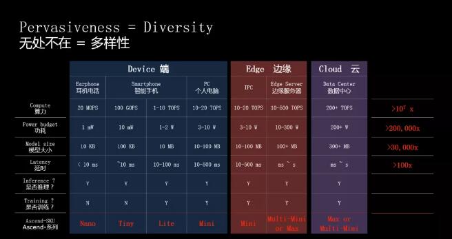 深度解读达芬奇架构：华为AI芯片的“秘密武器”