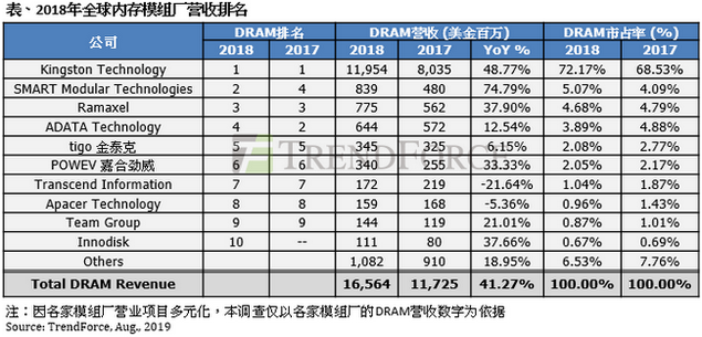 集邦咨询：2018年内存模组厂营业收入年增逾4成，前十大排名出炉