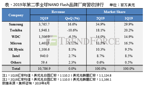 集邦咨询：价格下跌抵消位元出货增长，2Q19闪存品牌商营业收入环比持平