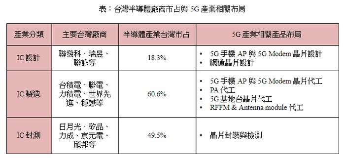 5G发展拉抬芯片需求 中国台湾半导体制造与封测业受益