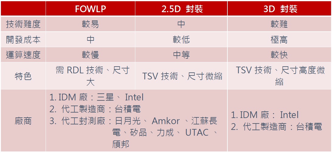 3D封装技术突破！台积电、英特尔引领代工封测厂