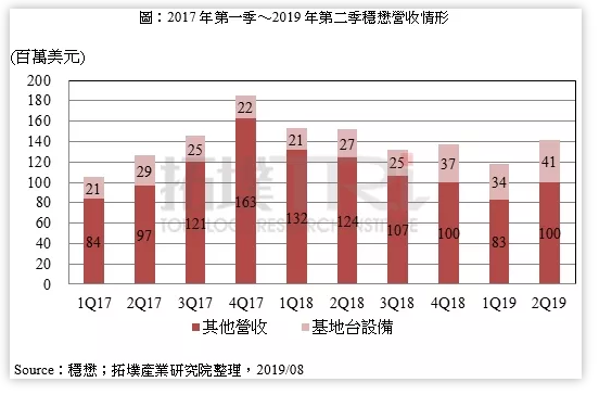 5G通讯带动需求 GaAs代工龙头稳懋营业收入有望逐步回温