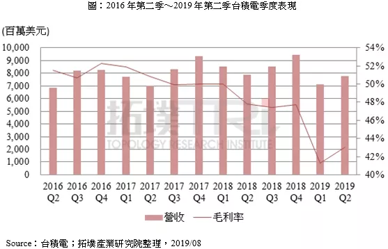 为保持营业收入正成长 晶圆代工第一梯队厂侵入二、三梯队市场