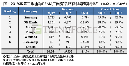 集邦咨询：第二季内存产值季减9.1%，第三季报价仍持续看跌