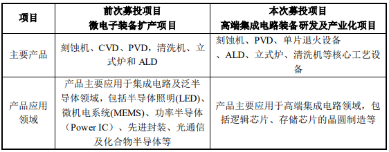 北方华创：高端装备研发募投项目以14/7纳米产品为主