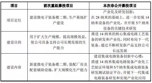 北方华创：高端装备研发募投项目以14/7纳米产品为主