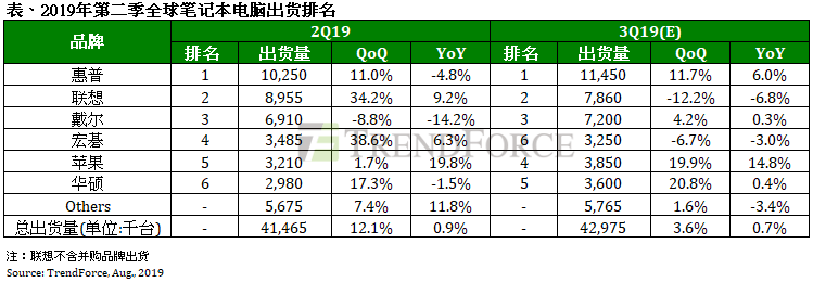 全球笔记本电脑最新出货排名公布 第二季出货季增12%