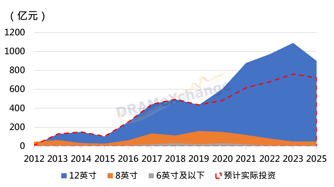 中国需要多少晶圆产能？