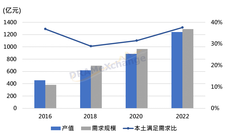 中国需要多少晶圆产能？