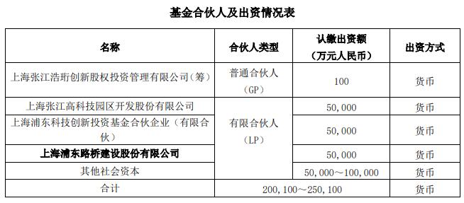 张江科创基金欲募资25亿人民币 重点投资集成电路等领域