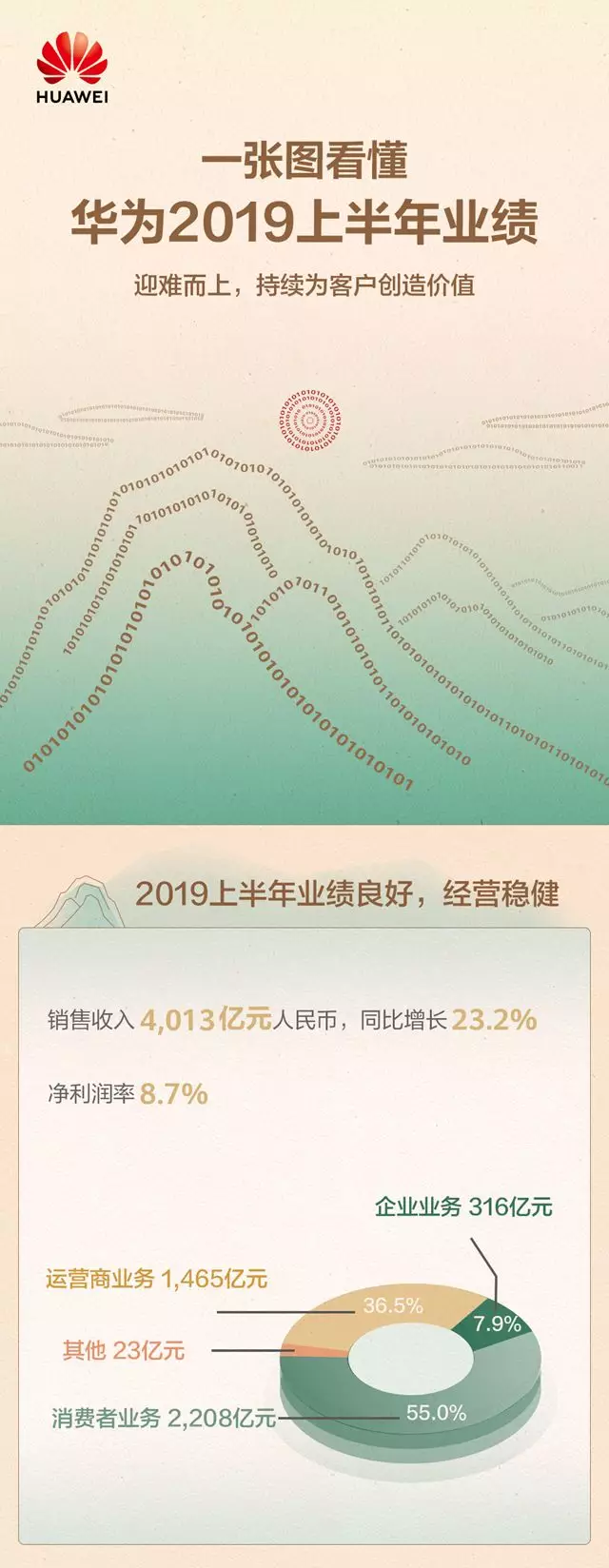 一张图看懂华为2019上半年业绩