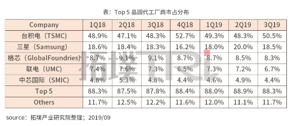 晶圆代工第二梯队厂商布局解读