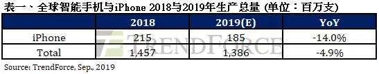 iPhone 11系列发布 降价能换来销量吗？