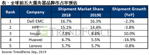 集邦咨询：资料中心代工产地移转，上半年服务器出货低于预期