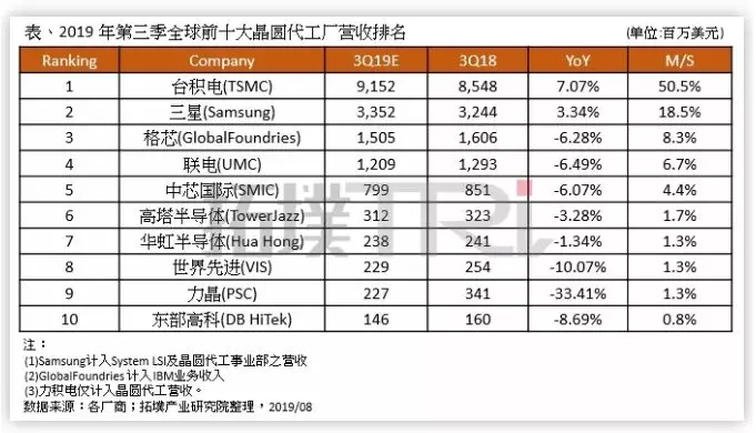 台积电第3季市占或继续提升，韩媒称三星原地踏步遭狠甩