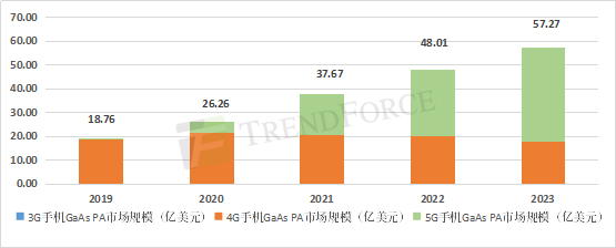 GaAs与GaN在RF PA中的中国市场机会