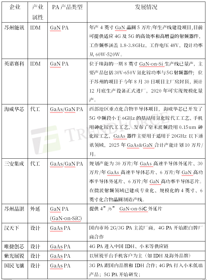 GaAs与GaN在RF PA中的中国市场机会