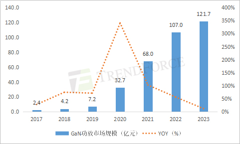 GaAs与GaN在RF PA中的中国市场机会