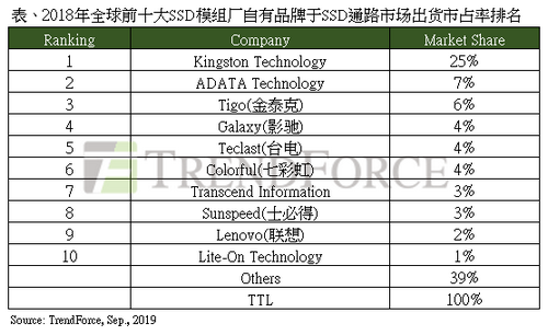 集邦咨询：2018年全球前十大SSD模组厂品牌排名，金士顿、威刚、金泰克稳居前三大