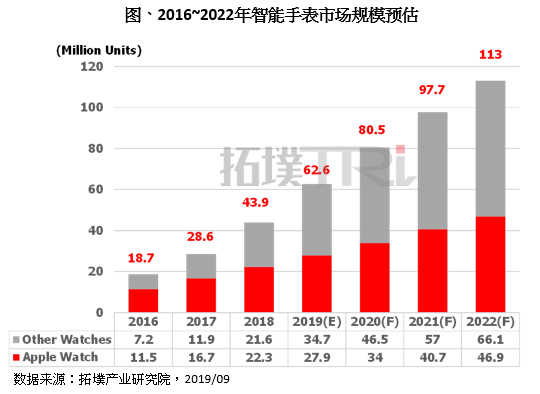 苹果降价与非苹新品齐发，预估2020年全球智能手表出货量将达8千万支