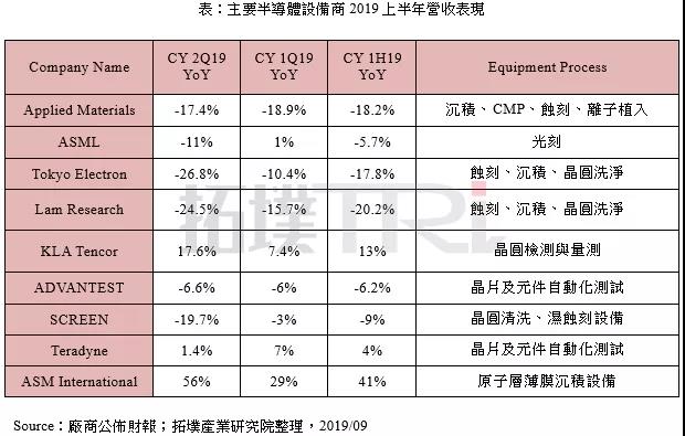 力抗衰退！半导体设备厂商积极布局先进制程