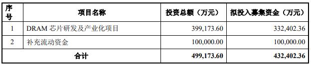 兆易创新欲投资39.9亿人民币研发研发1Xnm级DRAM 技术