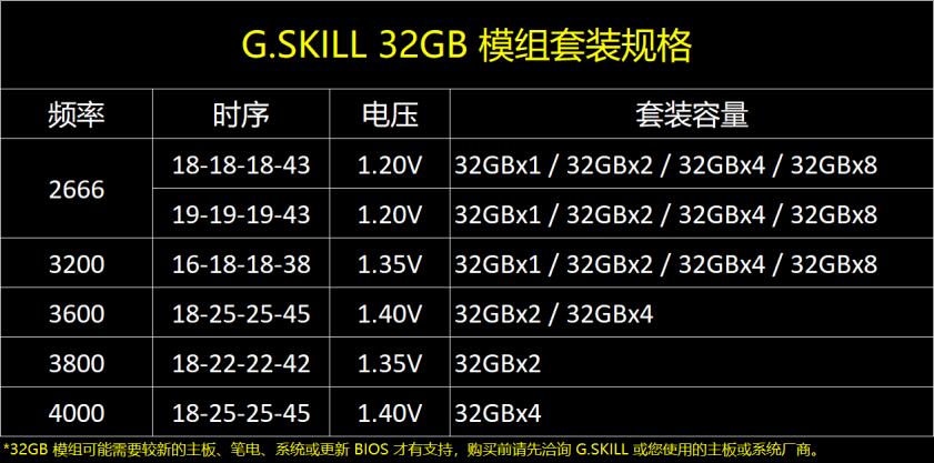 芝奇推出单支32GB DDR4模组套装规格豪华内存