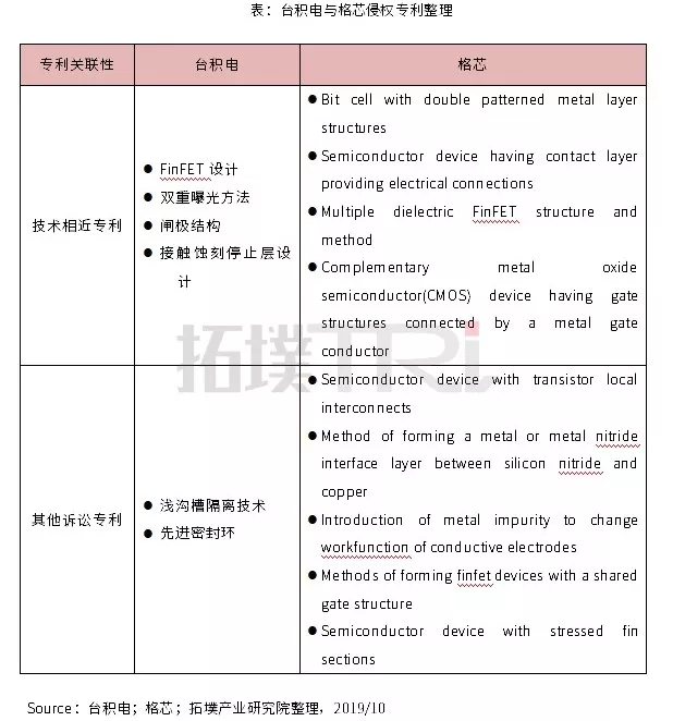 台积电与格芯专利侵权战 双方损失如何最小化为观察重点