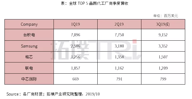 台积电与格芯专利侵权战 双方损失如何最小化为观察重点