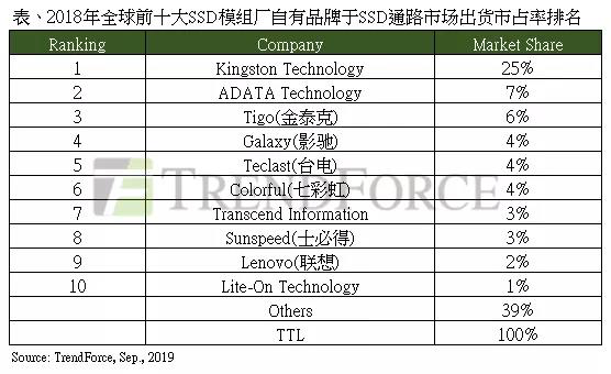 集邦调查：中国大陆本土主要SSD品牌厂商出货量