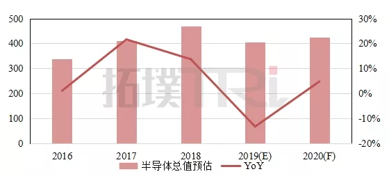 为2020年提前做准备 主要晶圆代工厂商动作频频