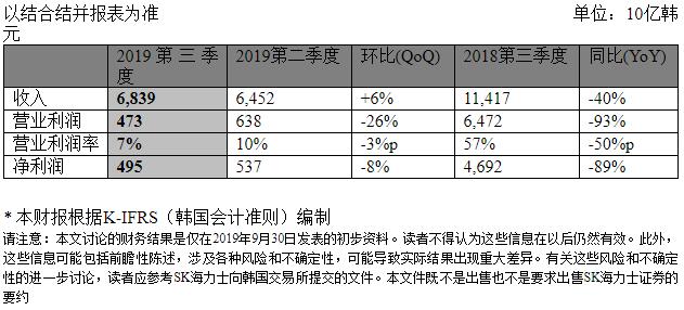 SK海力士公布最新财报 DRAM和NAND Flash各自表现如何？