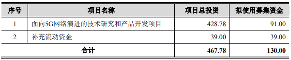 中兴通讯130亿人民币定增项目获证监会批复