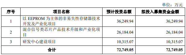 募资7.27亿人民币 这家EEPOR芯片设计企业IPO成功过会