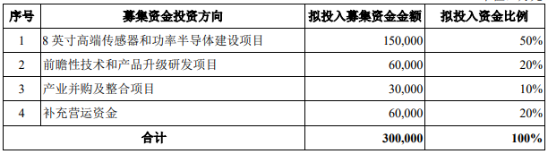 预计市值不低于50亿人民币 又一半导体企业成功闯关科创板