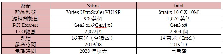 最大逻辑闸容量FPGA竞逐 英特尔量产脚步领先Xilinx