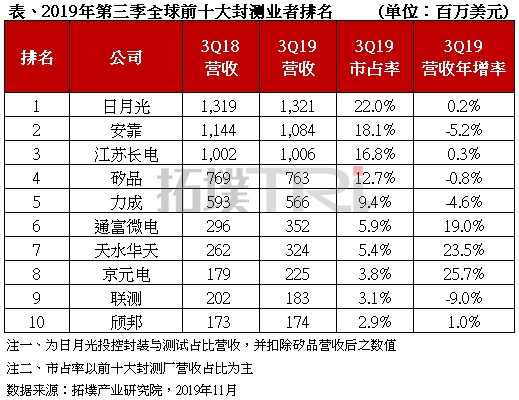 总投资8.4亿人民币 华天科技集成电路封装项目(二期)项目开工