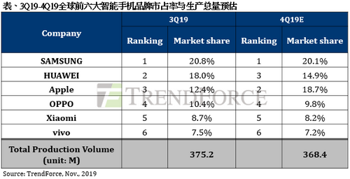 集邦咨询：2019年第三季智能手机生产总量季增9.2%，第四季估小幅衰退