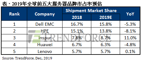 集邦咨询：2019年全球前五大服务器品牌排名出炉